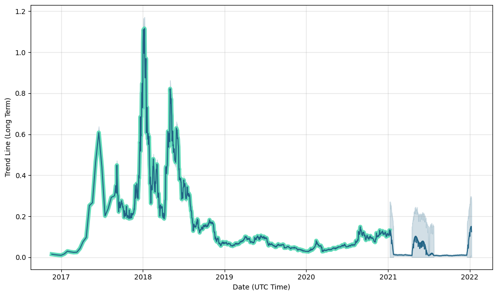 Golem Price Prediction | Is GNT a Good Investment?