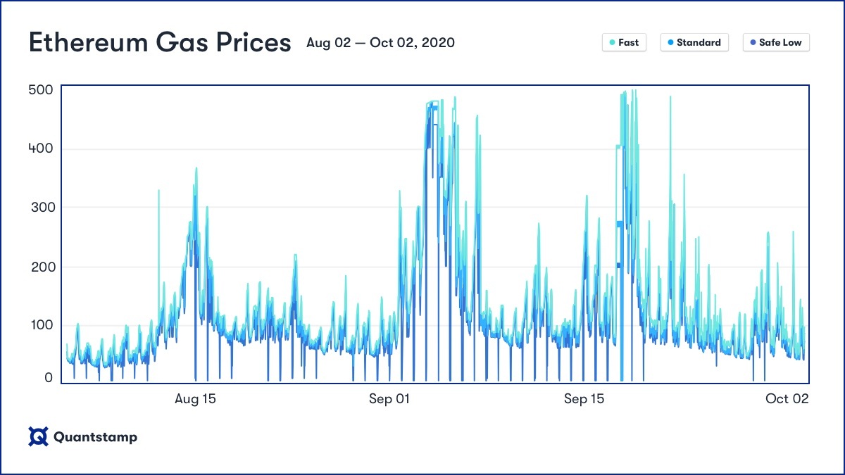 ETH Gas API - Price Tracking - Blocknative Gas Platform