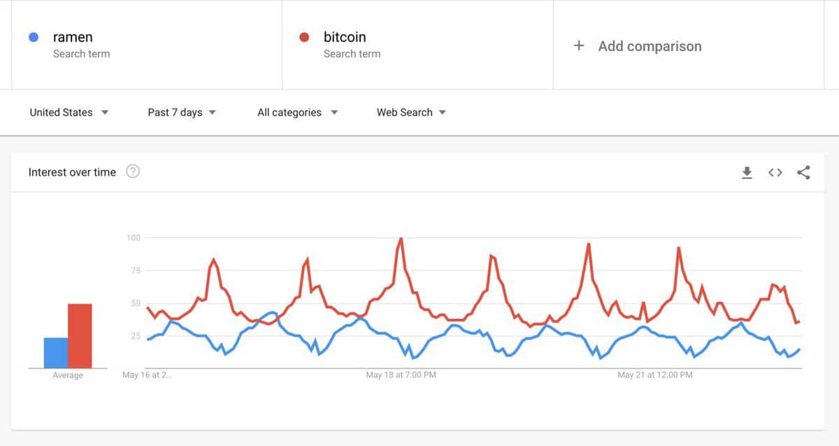 [] The link between Bitcoin and Google Trends attention