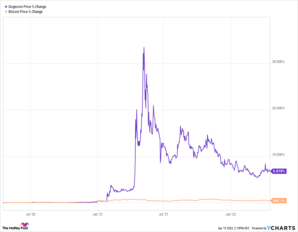 Bitcoin vs Ethereum vs Dogecoin: Price, Market Cap and Future Prediction