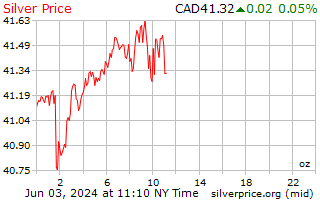 Silver PRICE Today | Silver Spot Price Chart | Live Price of Silver per Ounce | Markets Insider