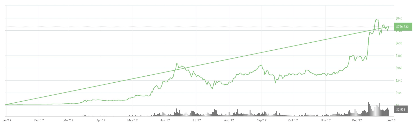 Ethereum Price Prediction , , , - 