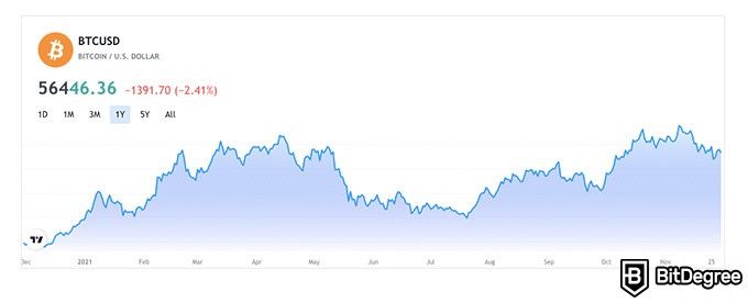 Should you invest in bitcoin? - Times Money Mentor