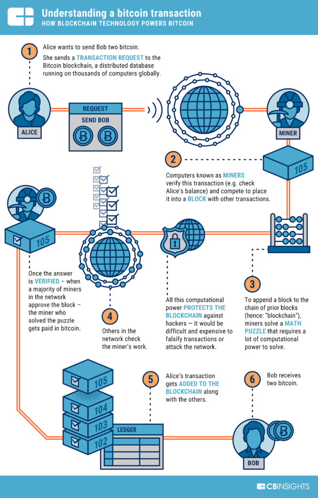 Blockchain, explained | MIT Sloan