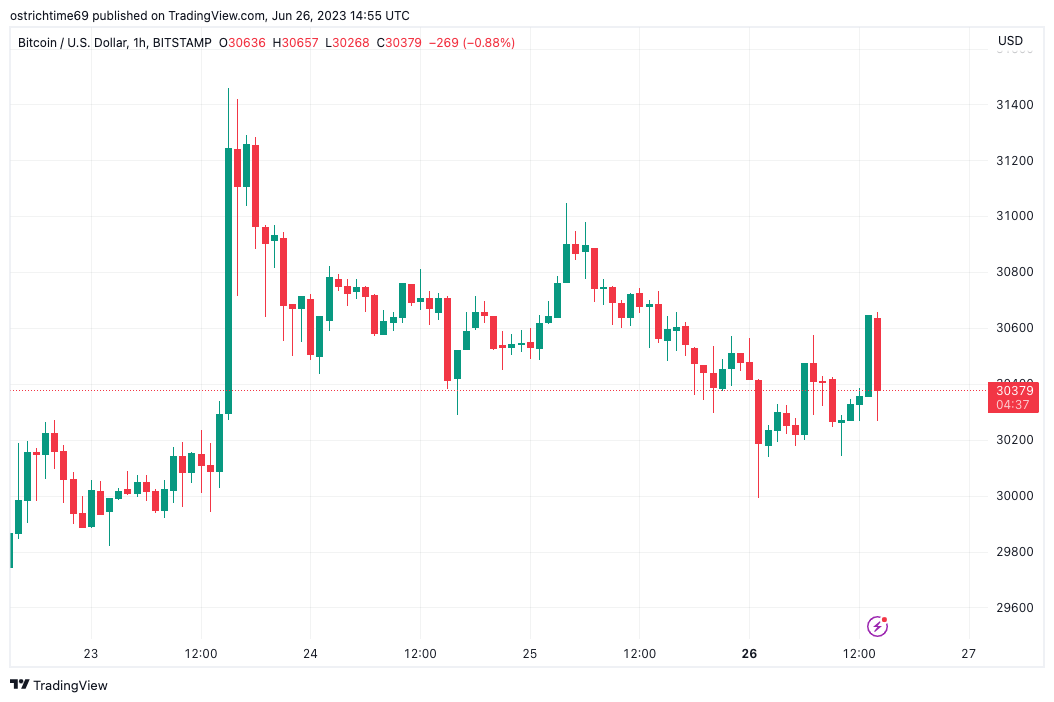 Cryptocurrency news: Bitcoin briefly hits an all-time high, less than two years after FTX scandal