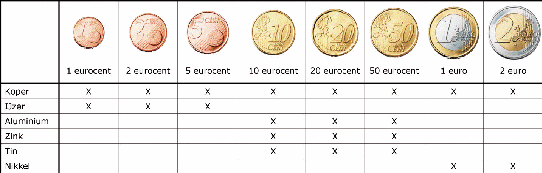 Coins are attracted to a bar magnet as they contain nickel.