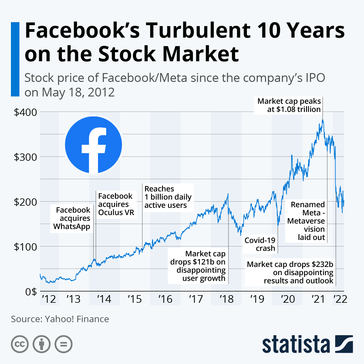 Meta Share Price Live Today: FB Stock Price Live, News, Quotes & Chart - Moneycontrol