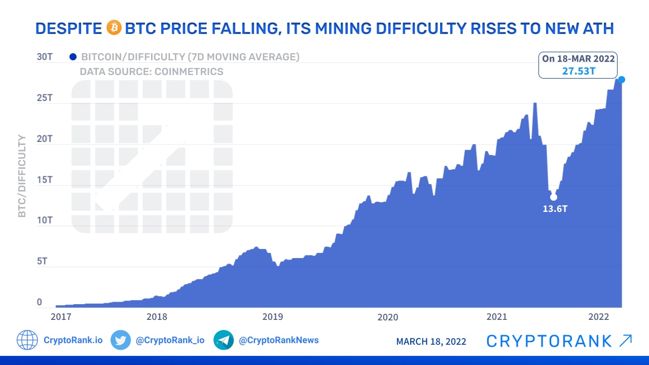 Bitcoin Difficulty Chart - Bitcoin Visuals