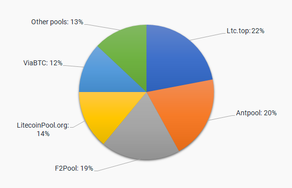 4 Best Litecoin Mining Pools For LTC Mining 