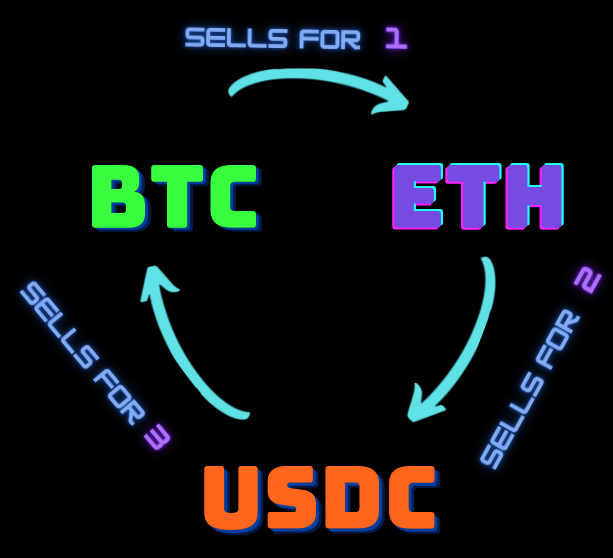 How To Build A Crypto Arbitrage Trading Bot