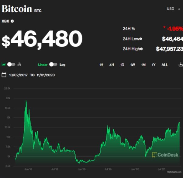 Why bitcoin is surging again | CNN Business