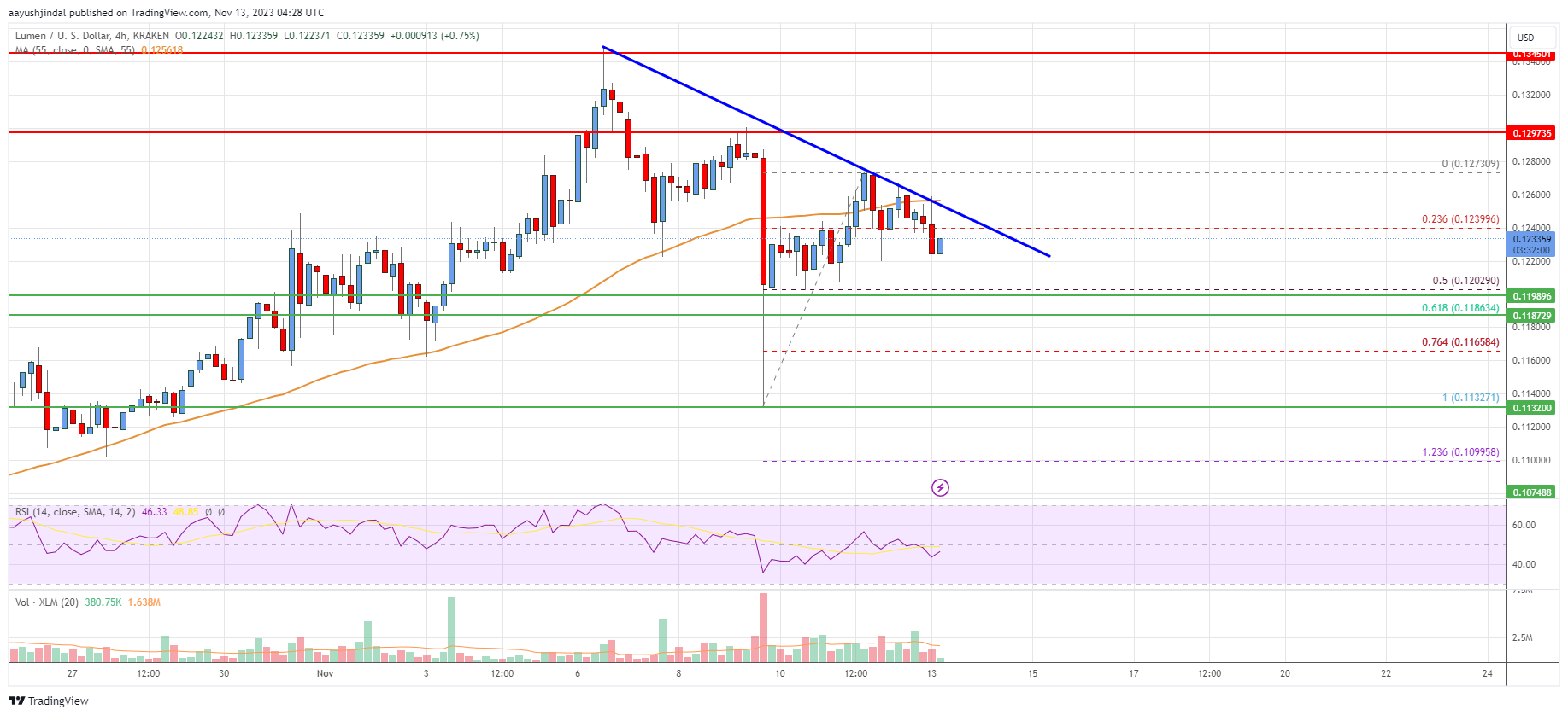 XLMUSD — Stellar to USD Price Chart — TradingView