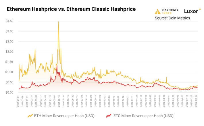 Will Mining Die With Ethereum ?