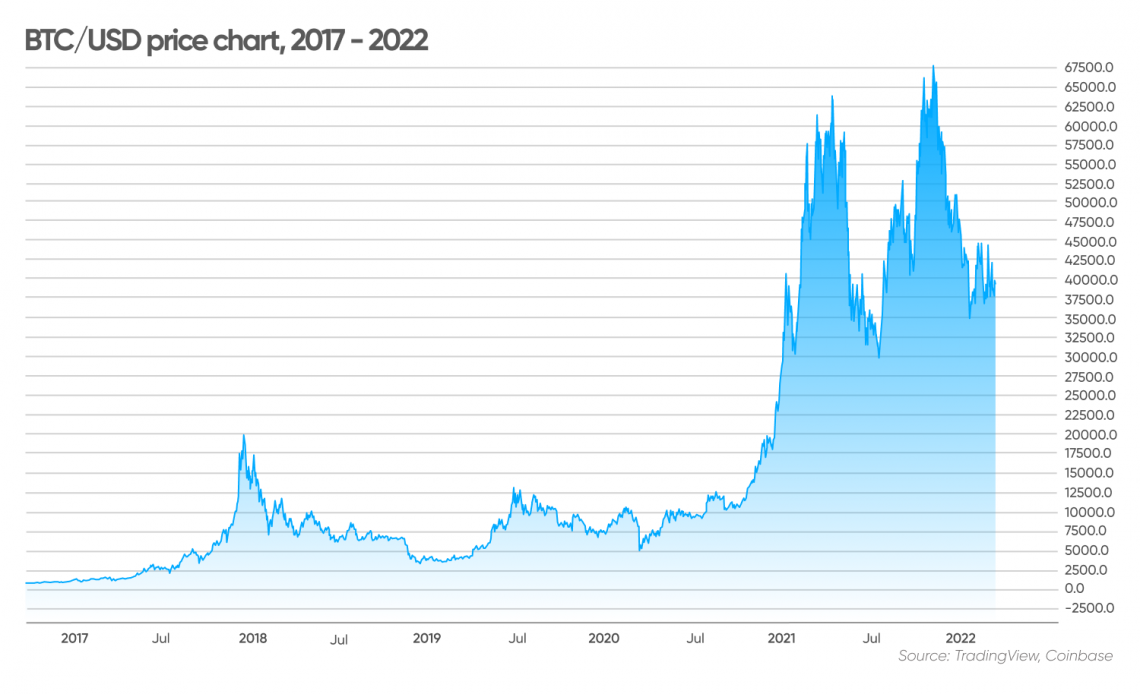 Is Bitcoin a Good Investment? • Benzinga Crypto