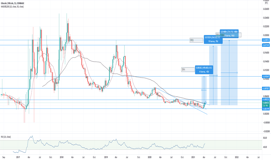 LTCBTC LTCBTC - Currency Exchange Rate Live Price Chart