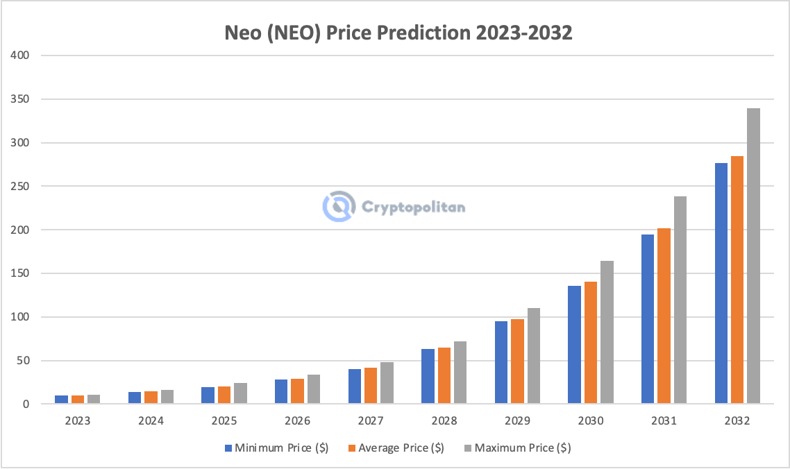 Neo Price Prediction , , NEO Long Term Outlook
