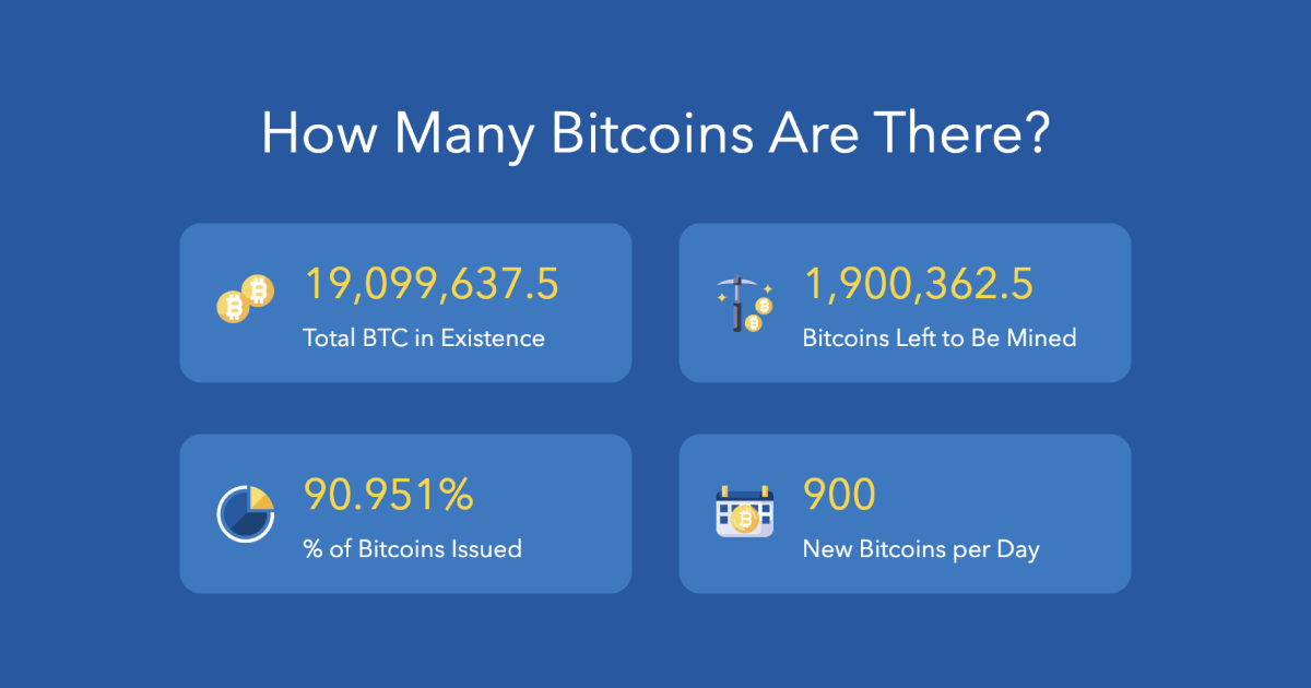 Bitcoin circulating supply history | Statista