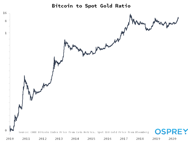 Bitcoin & the Adoption S-Curve | Osprey Funds