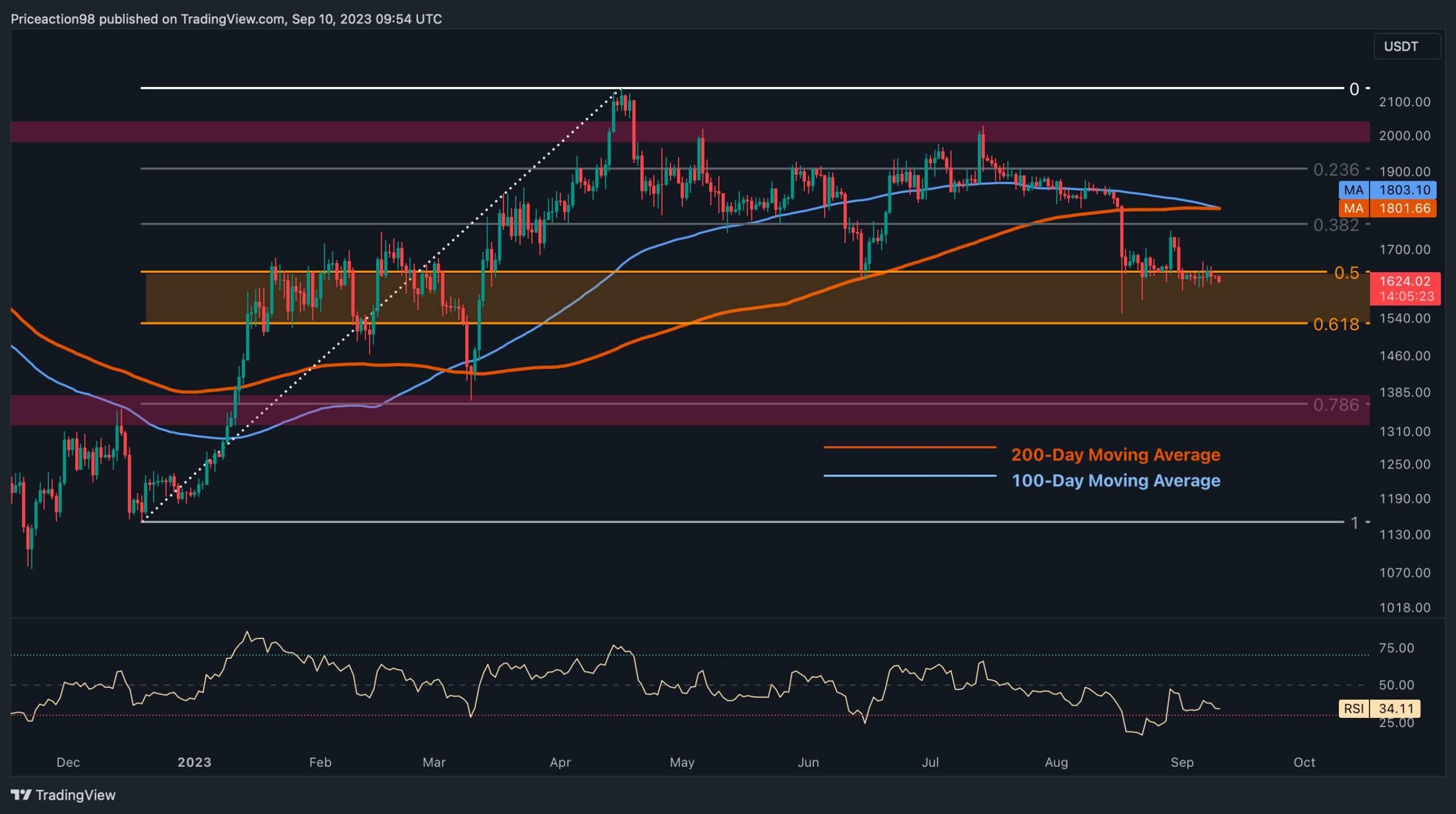 Technical Analysis of Ethereum (BITSTAMP:ETHUSD) — TradingView