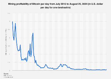 Realtime mining hardware profitability | ASIC Miner Value