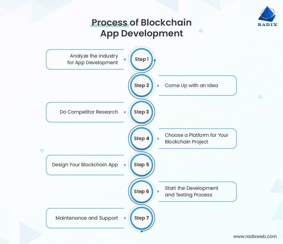 How to develop a blockchain application