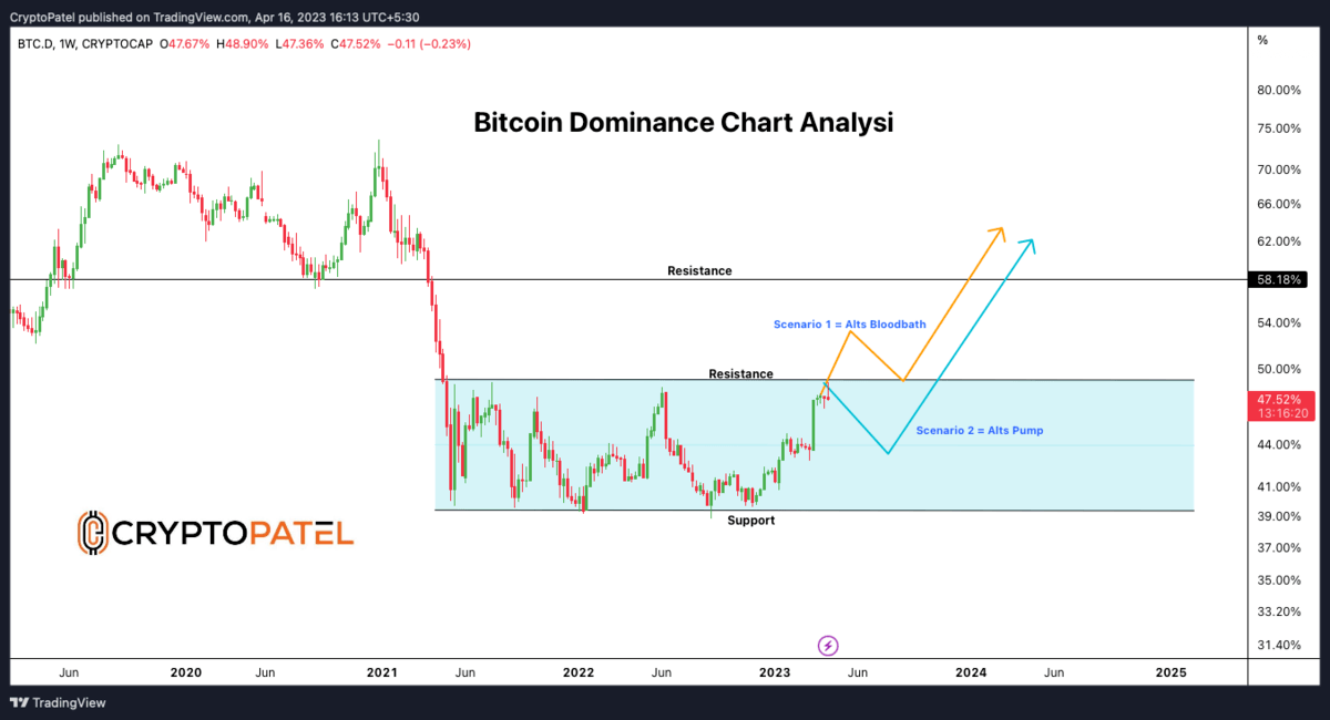 Market Cap BTC Dominance, % Trade Ideas — CRYPTOCAP:BTC.D — TradingView