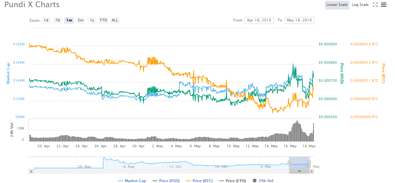 Complete Guide On Pundi X (NPXS)-What Problems It Solves-NPXS Price Prediction