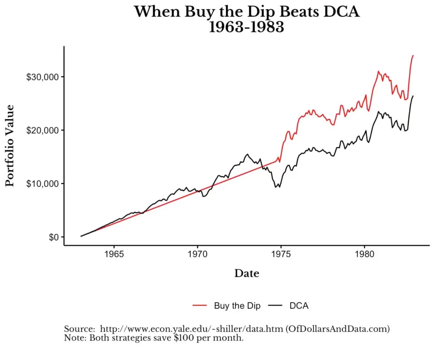 DCA and Increasing this with the dip. - RetireJapan