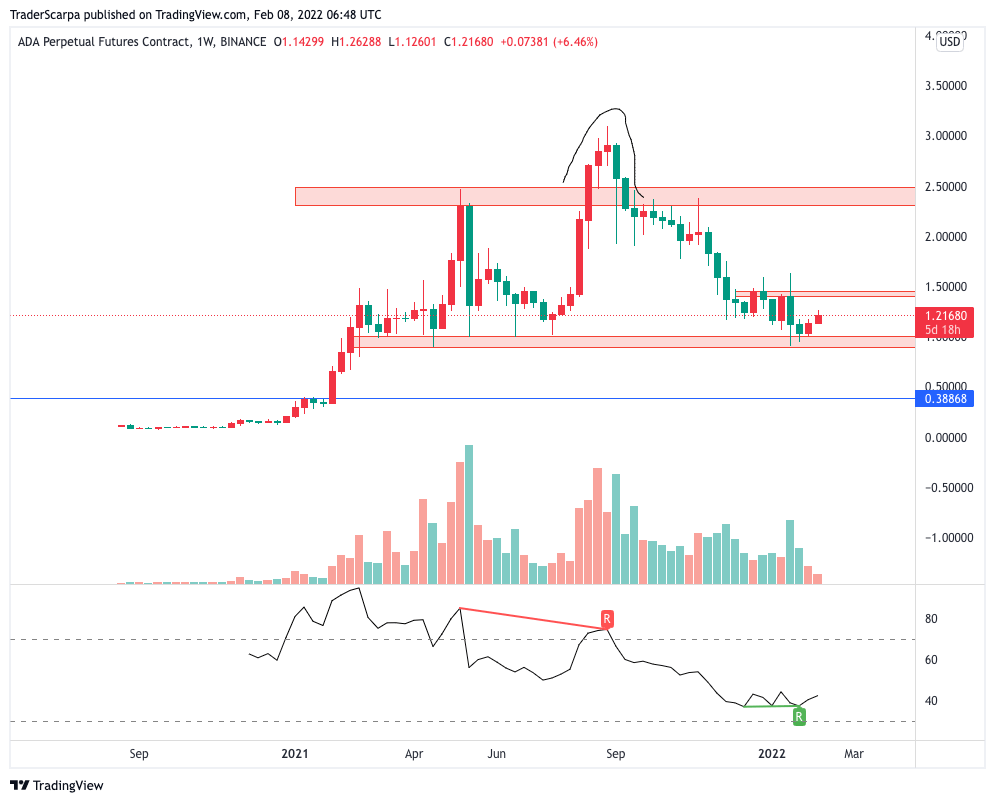 Cardano Price Today - ADA Price Chart & Market Cap | CoinCodex