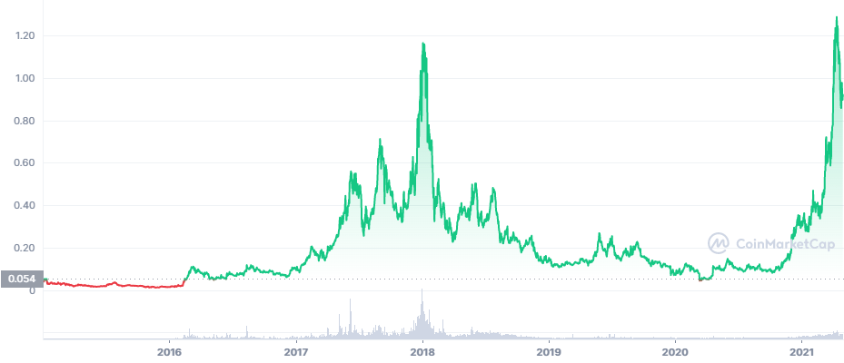 MaidSafeCoin(MAID) Tokenomics and ICO/IDO (Token Sale) info | CoinCarp