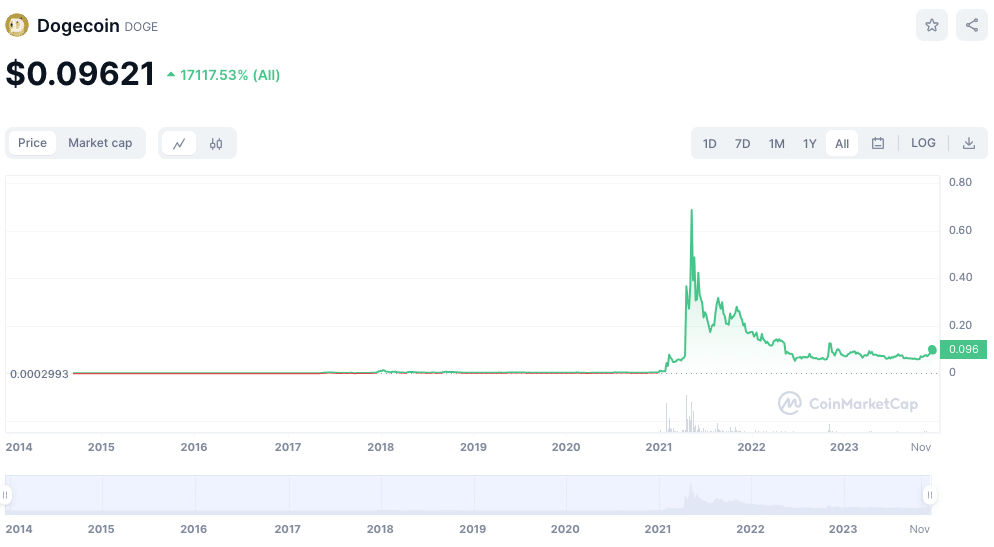 Dogecoin price today, DOGE to USD live price, marketcap and chart | CoinMarketCap