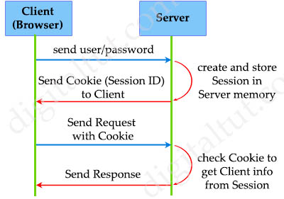 What is JWT(JSON Web Token) | JavaInUse