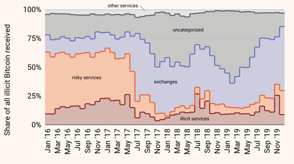 Illicit Cryptocurrency Flows Drop 39% in - Infosecurity Magazine