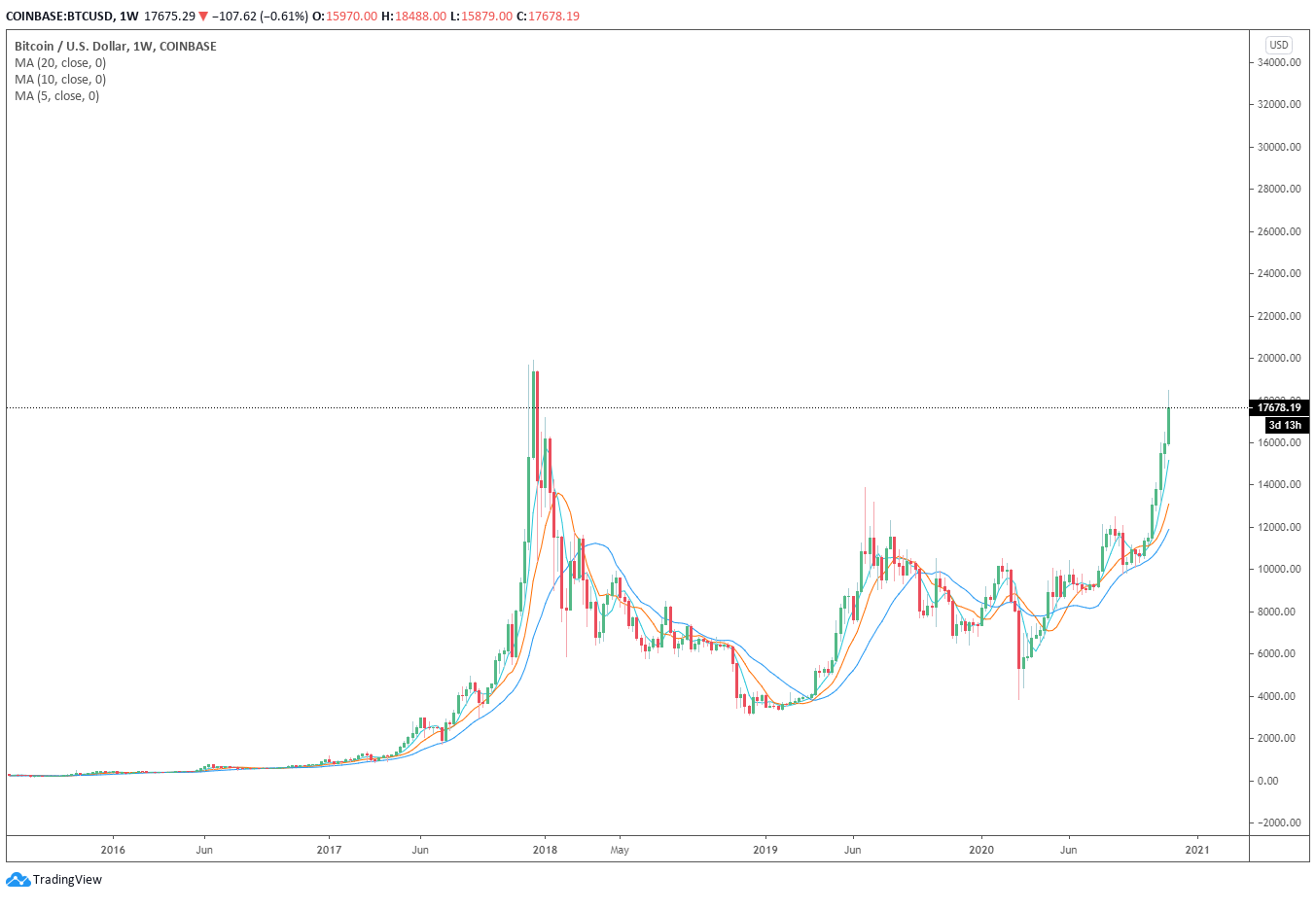 Bitcoin’s price history: to | Bankrate