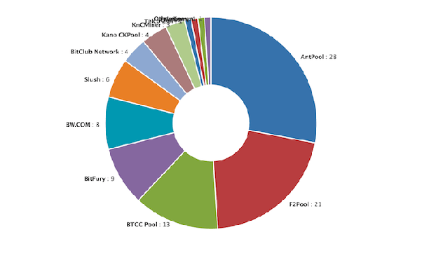 Cryptocurrency mining pools by region | Statista