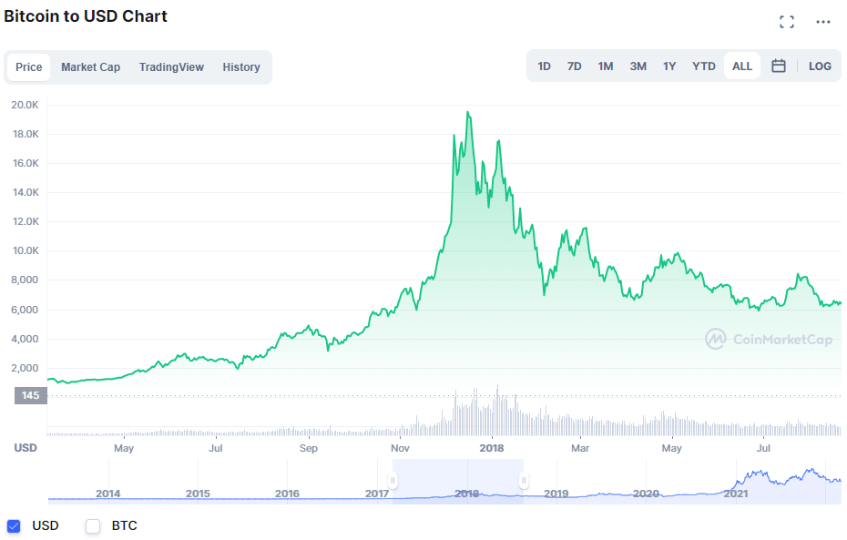 Why cryptocurrencies like Bitcoin are unlikely to disappear anytime soon - The Economic Times