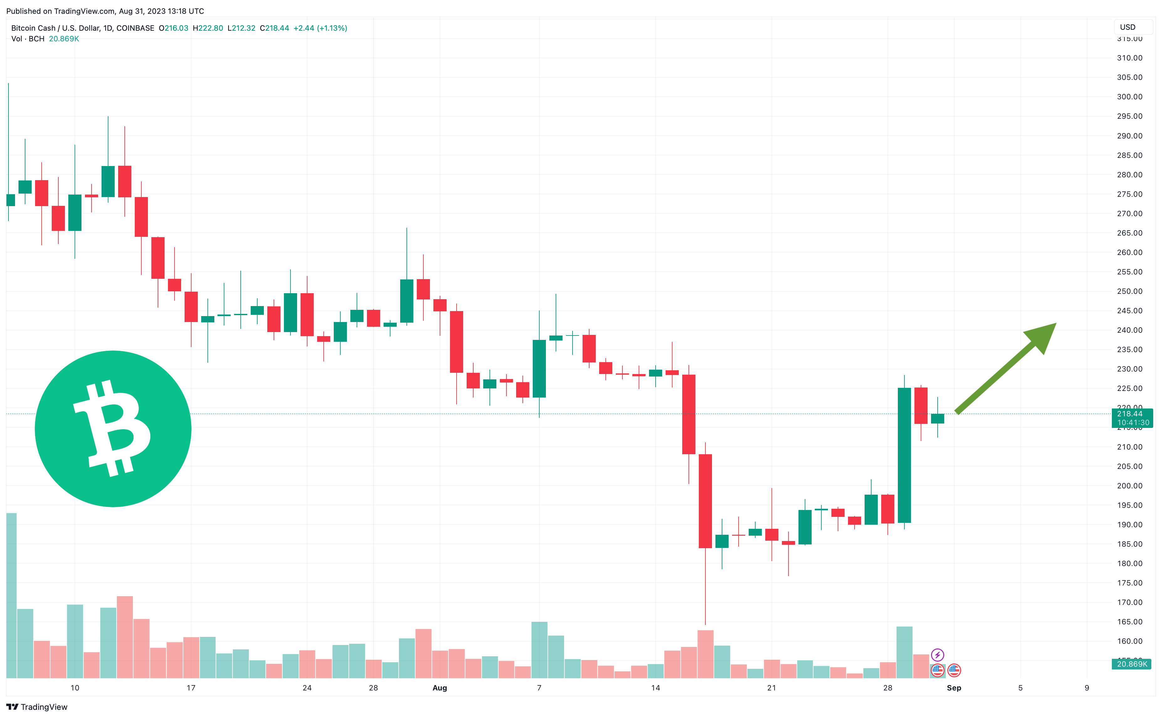 Bitcoin Cash Price (BCH), Market Cap, Price Today & Chart History - Blockworks