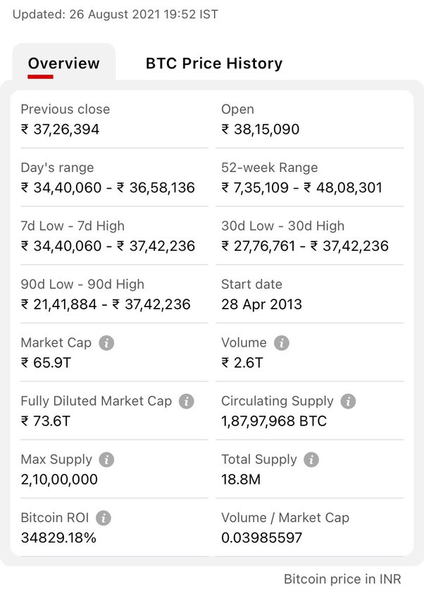 Convert 1 BTC to INR - Bitcoin price in INR | CoinCodex