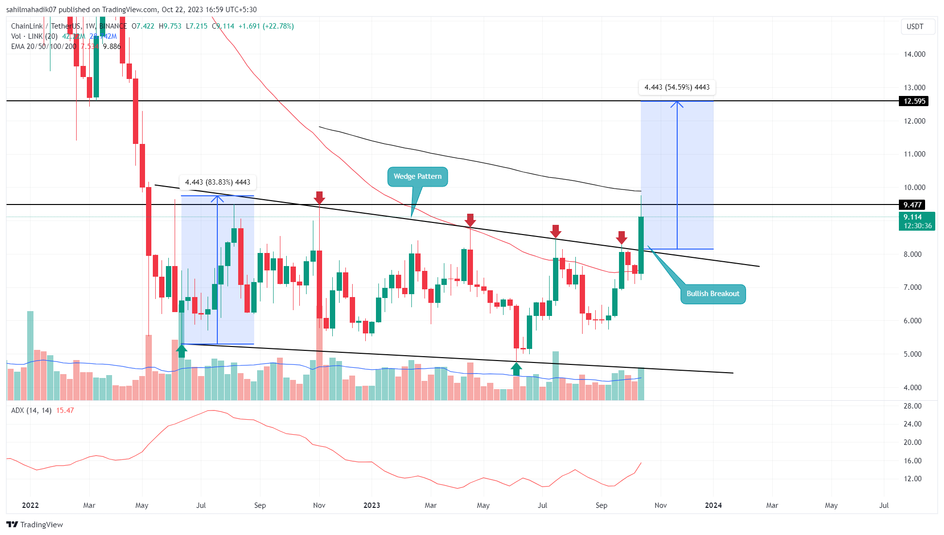 Cardano and Avalanche Await Potential Market Breakouts