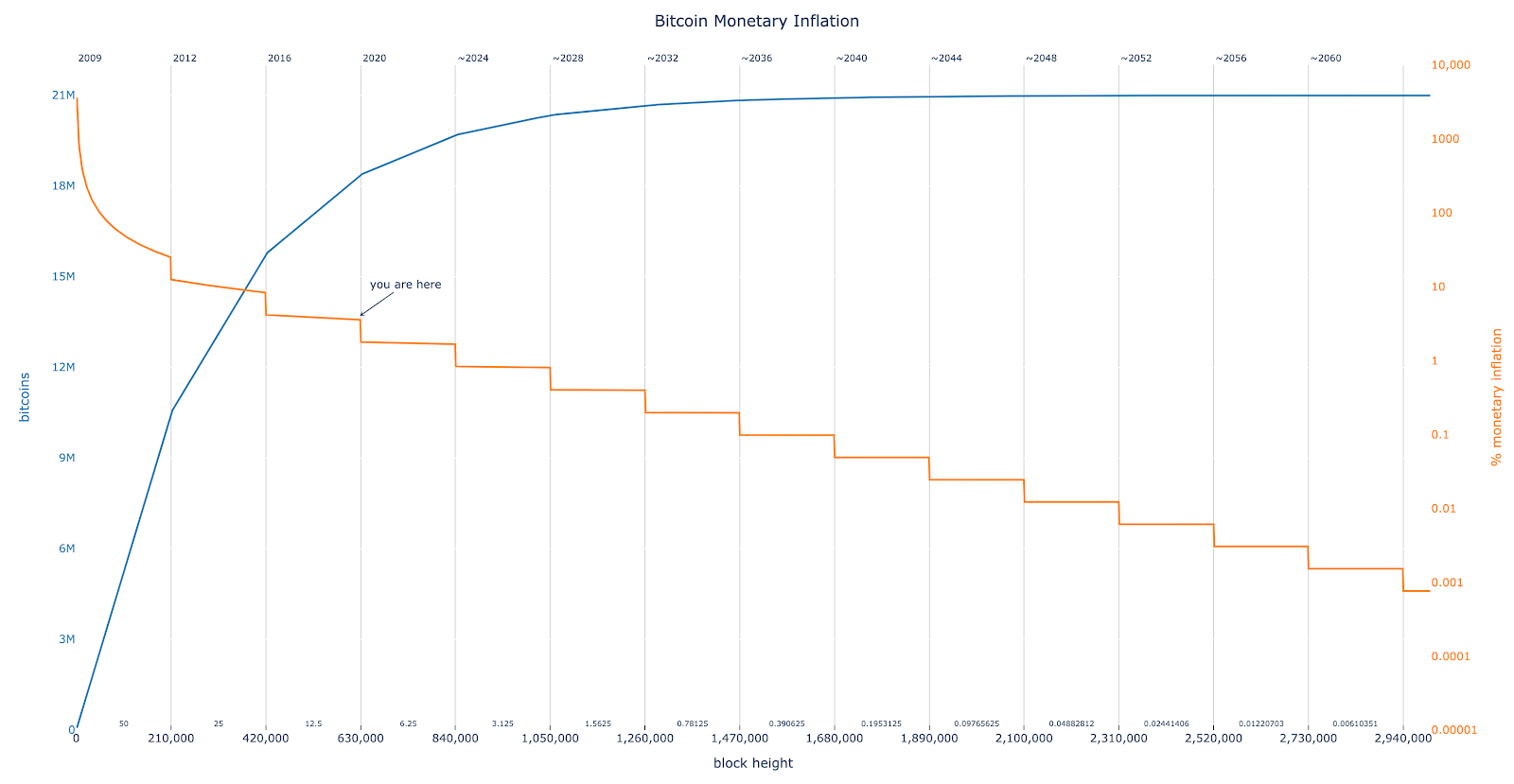 The 'Secret' Of Bitcoin's Fixed Issuance Schedule