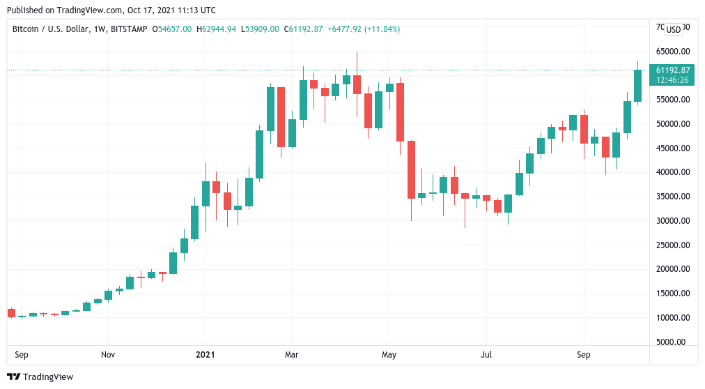 Bitcoin Price (BTC), Market Cap, Price Today & Chart History - Blockworks