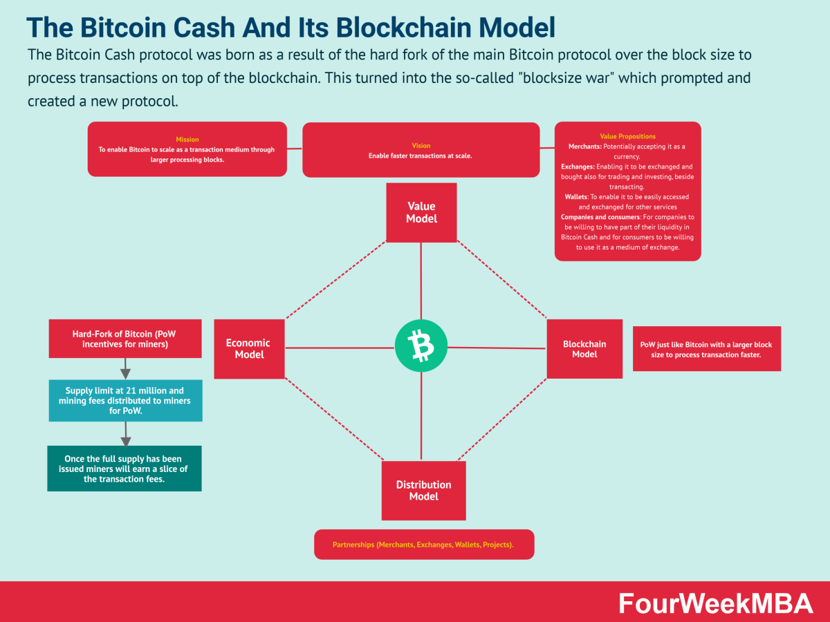 What Is Bitcoin Cash (BCH): All You Need To Know