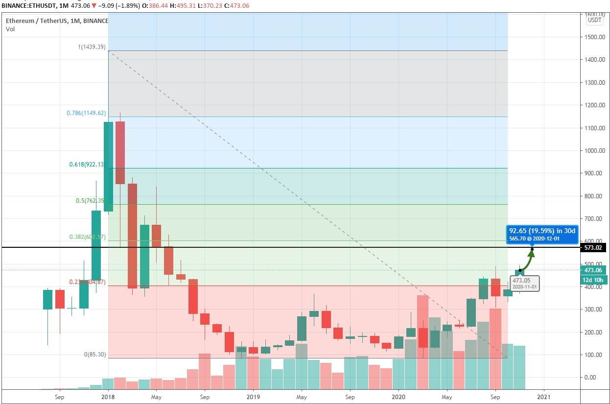 Ethereum (ETH) Price Prediction , , , 