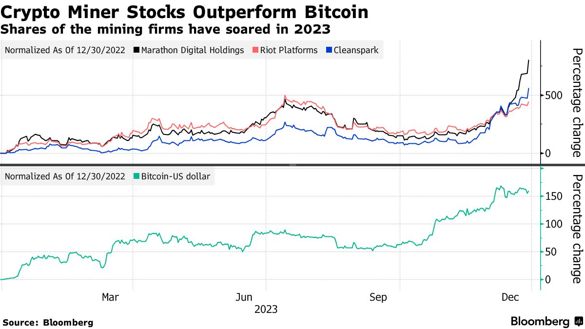 Crypto stocks dip on last trading day of the year - Blockworks