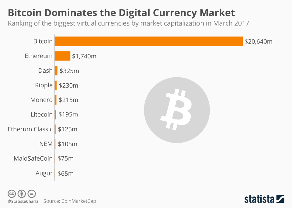 Top 10 cryptocurrencies