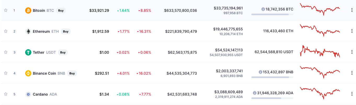 A Deep Dive Into Cardano [Updated] | CoinMarketCap