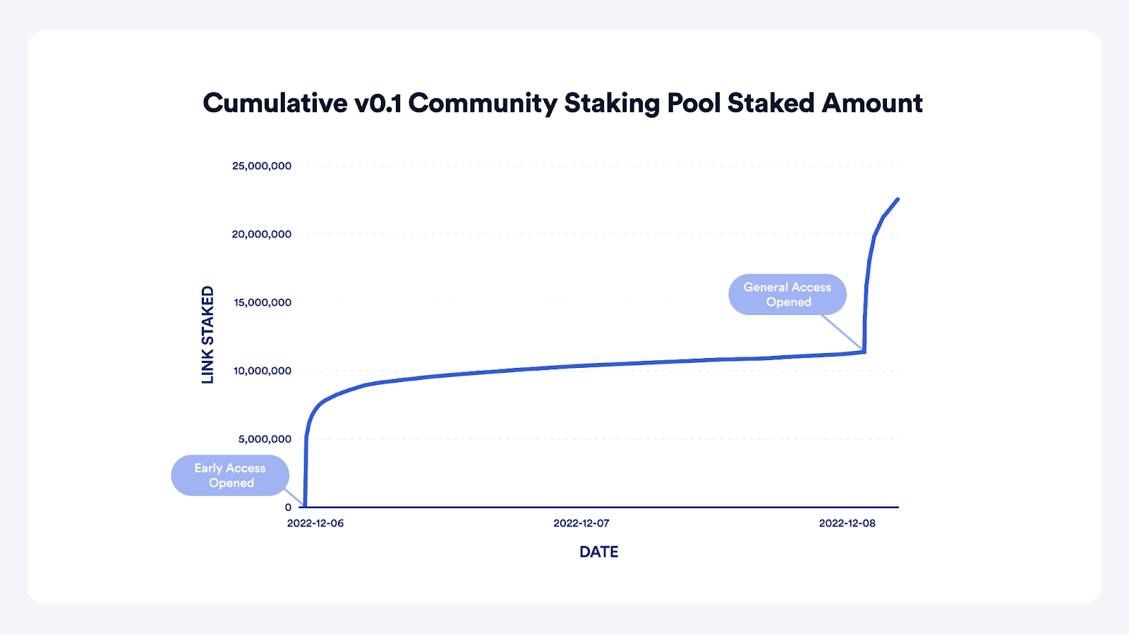 Chainlink Staking v Is Now Live