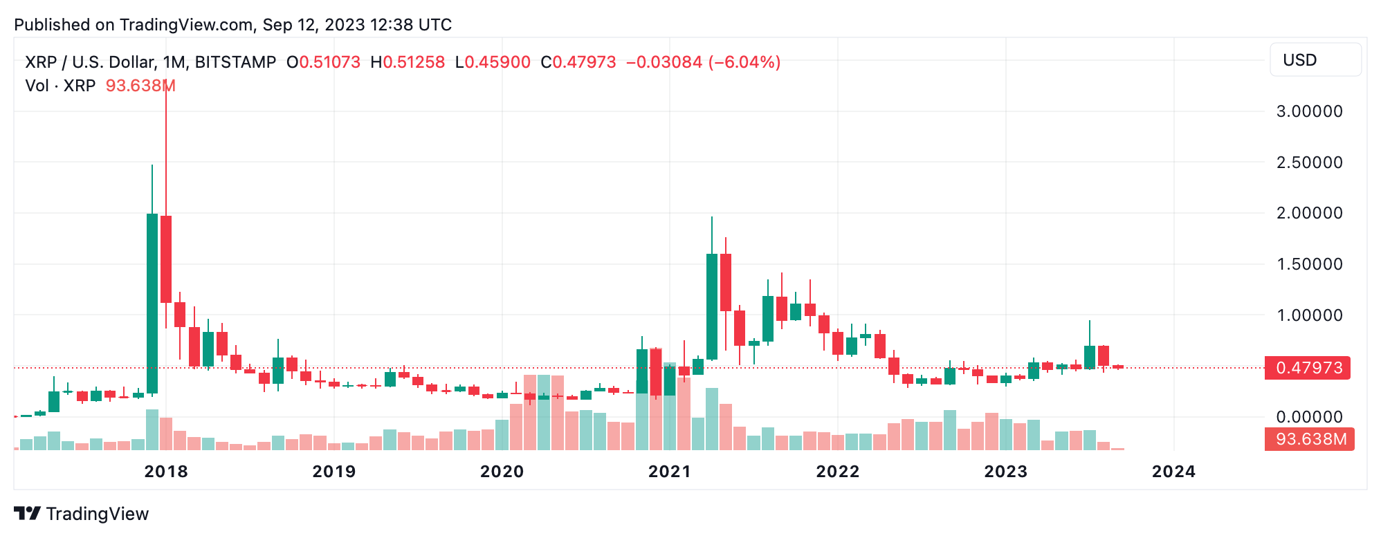 XRPUSD | XRP USD Overview | MarketWatch