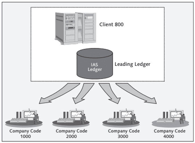 Material Ledger in SAP S4 HANA - Detailed Overview | Skillstek