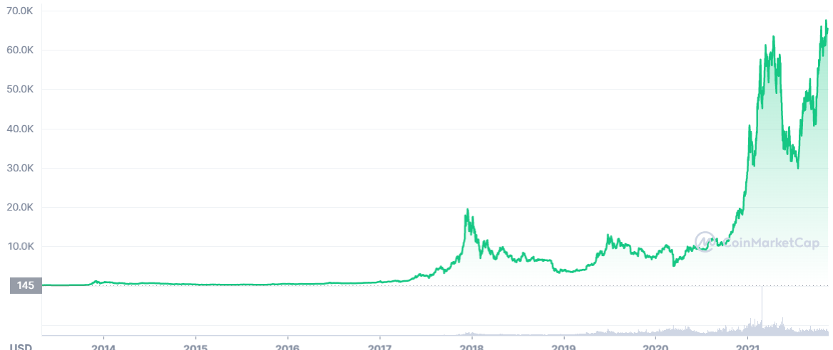 Bitcoin Price | StatMuse Money